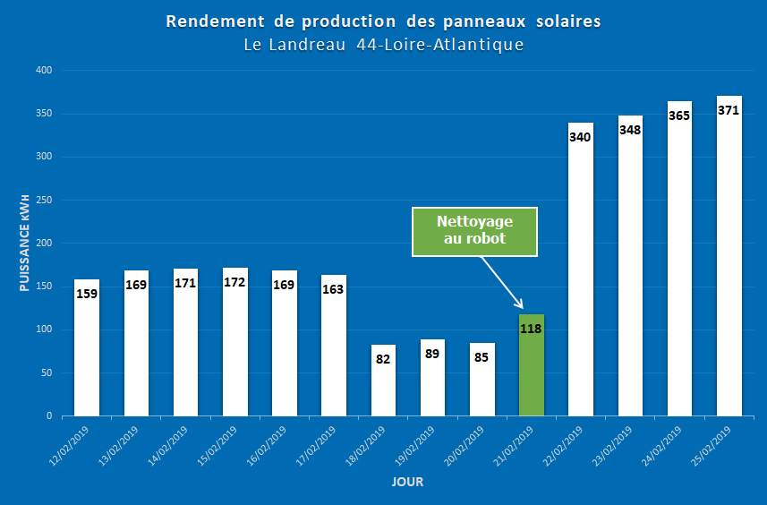 découvrez comment maximiser le rendement de vos panneaux solaires pour une production d'énergie optimale. apprenez les facteurs clés, les techniques d'installation et les astuces d'entretien pour améliorer l'efficacité de votre système solaire.