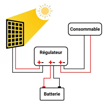 découvrez notre gamme de batteries solaires spécialement conçues pour les camping-cars, offrant une autonomie optimale et une solution écologique pour vos aventures sur la route. équipez-vous pour profiter de la nature tout en préservant l'environnement.