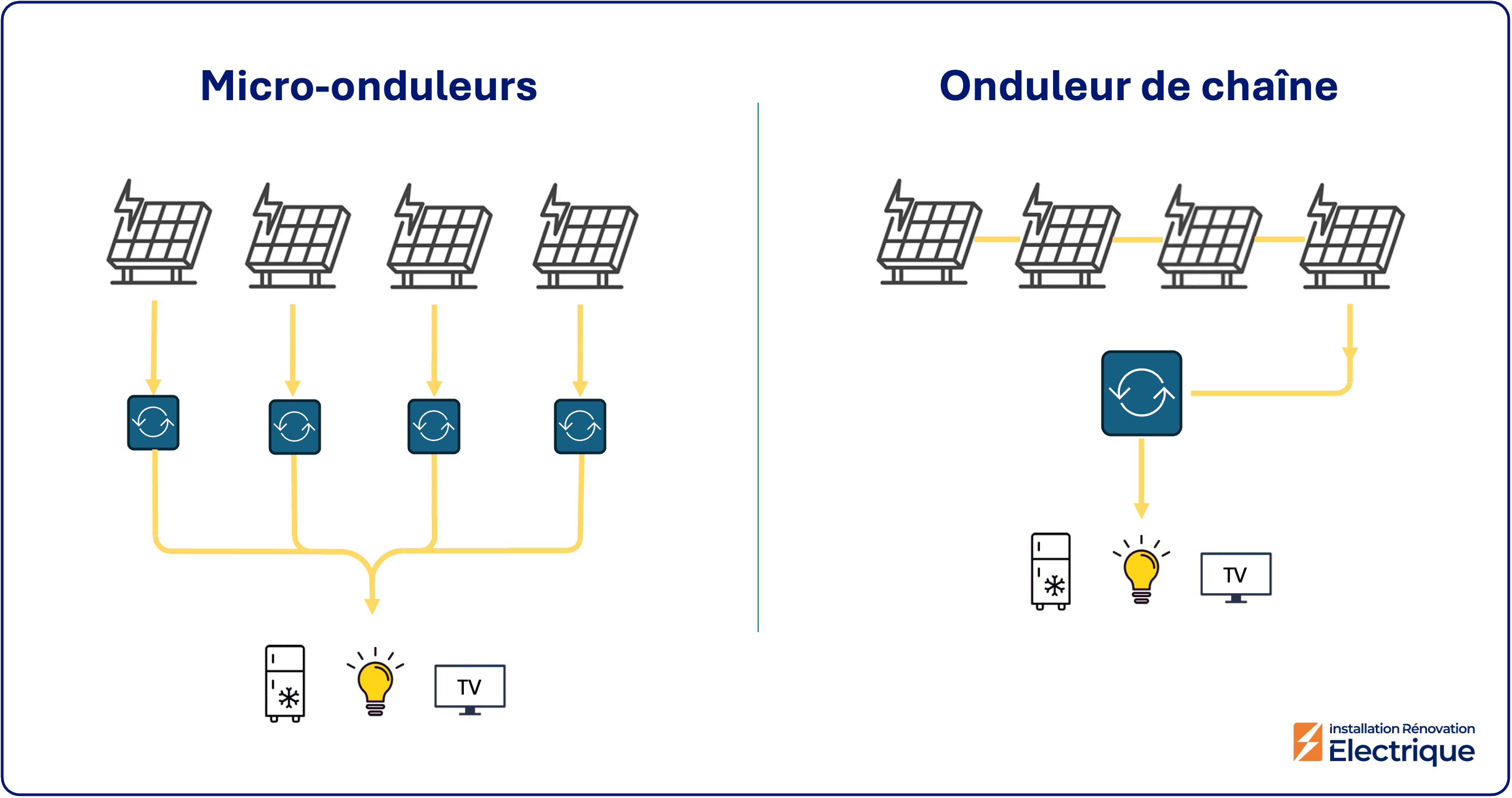 découvrez comment effectuer un branchement de micro-onduleur efficacement. suivez nos conseils pratiques pour optimiser la performance de votre installation solaire et tirer le meilleur parti de votre énergie renouvelable.