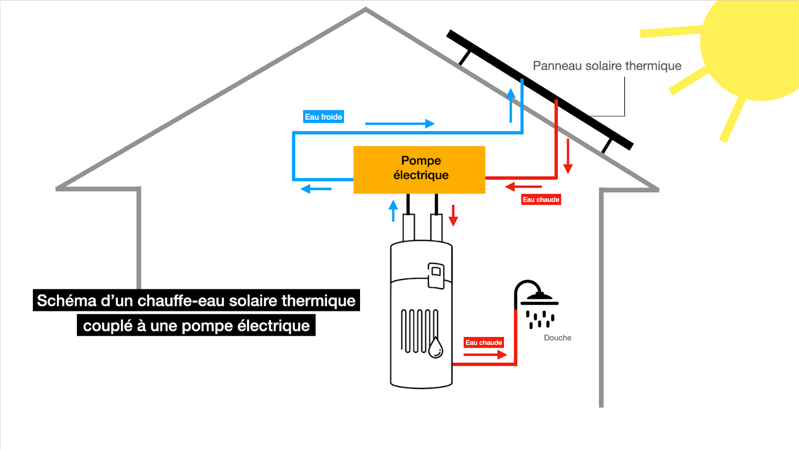 découvrez le chauffe-eau photovoltaïque, une solution écologique et économique pour produire votre eau chaude grâce à l'énergie solaire. optez pour une technologie innovante qui réduit votre empreinte carbone et vous permet de réaliser des économies sur vos factures d'énergie.