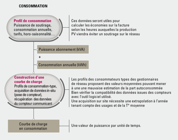 découvrez comment calculer votre autoconsommation en énergie photovoltaïque pour optimiser votre consommation d'électricité et réduire votre facture d'énergie. apprenez les clés d'un système d'autoconsommation performant et maîtrisez votre production d'énergie renouvelable.