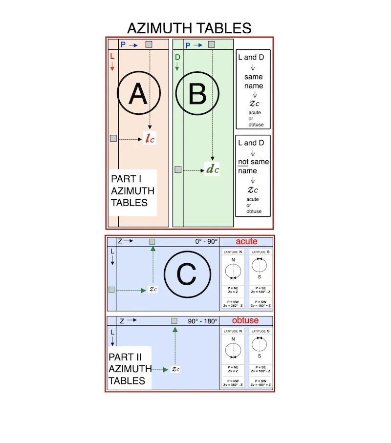 apprenez à calculer un azimut sur une carte avec notre guide complet. découvrez les étapes simples et les outils nécessaires pour des calculs précis, que ce soit pour la navigation, les randonnées ou des projets d'arpentage.