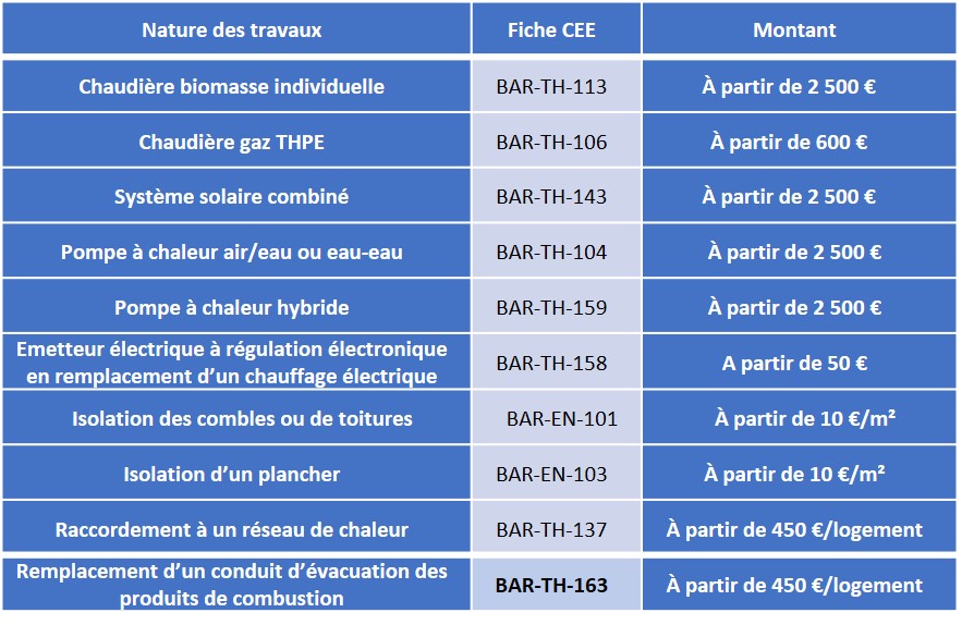 découvrez les avantages de la prime énergie : une aide financière pour réaliser des travaux de rénovation énergétique, réduire vos factures et améliorer le confort de votre habitat. informez-vous sur les critères d'éligibilité et les démarches à suivre pour en bénéficier.