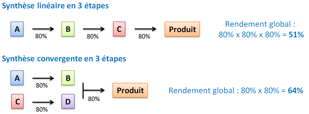 découvrez l'importance du rendement chimique dans les réactions. apprenez comment optimiser vos procédés chimiques pour maximiser l'efficacité et réduire les déchets grâce à des techniques éprouvées.