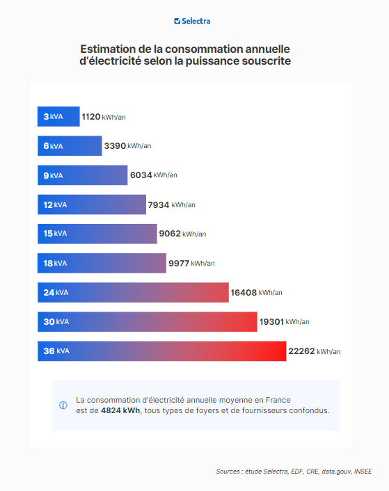 découvrez comment réaliser un calcul kva précis pour dimensionner vos installations électriques. apprenez l'importance de cette unité pour garantir une performance optimale de vos équipements et éviter les surcharges.