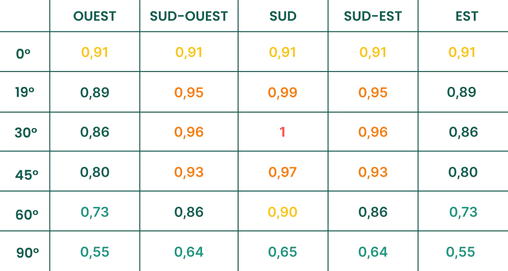 découvrez comment effectuer un calcul précis pour dimensionner votre panneau solaire. nos conseils vous aideront à maximiser votre production d'énergie et à réduire votre facture d'électricité.