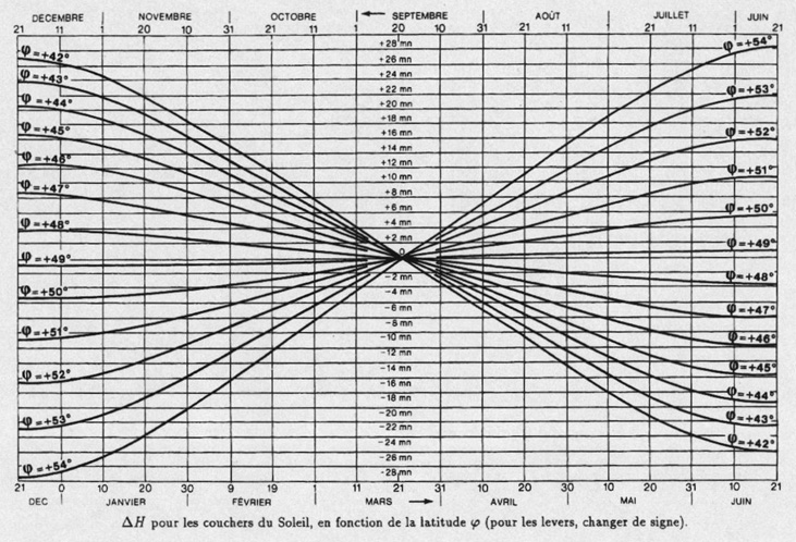 découvrez comment calculer la position du soleil à tout moment de la journée grâce à nos outils et méthodes simples. apprenez à déterminer l'angle d'élévation, la direction et l'heure précise de l'ensoleillement, idéal pour les amateurs de photographie, de jardinage ou d'architecture.