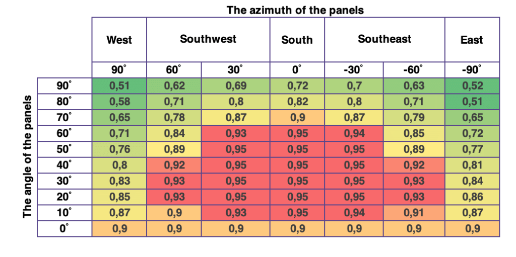 découvrez comment optimiser le rendement de vos panneaux photovoltaïques pour maximiser votre production d'énergie solaire. apprenez les facteurs clés qui influencent leur efficacité et les meilleures pratiques pour bénéficier pleinement des avantages du solaire.