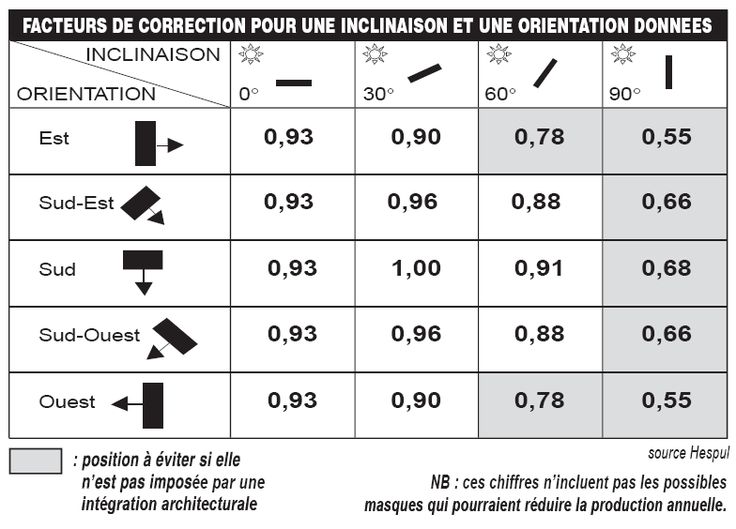 découvrez comment calculer le rendement de vos installations photovoltaïques pour maximiser votre production d'énergie et optimiser vos économies. apprenez à évaluer l'efficacité de vos panneaux solaires et à prendre des décisions éclairées pour un investissement durable.