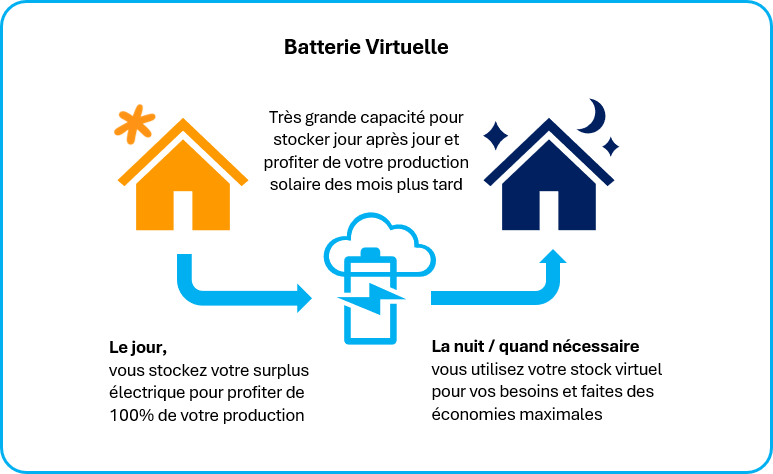 découvrez la capacité des batteries solaires et comment elles peuvent maximiser l'efficacité de votre système d'énergie renouvelable. apprenez à choisir la batterie idéale pour vos besoins énergétiques.
