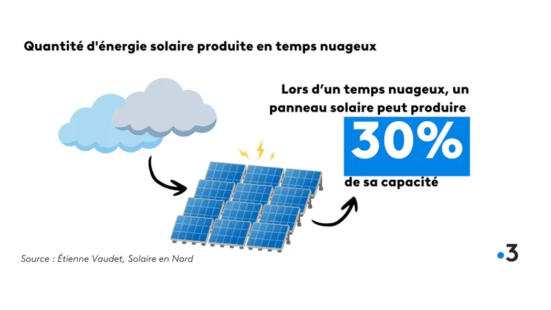 découvrez tout sur la capacité solaire : son fonctionnement, son efficacité et son potentiel à transformer notre production d'énergie. apprenez comment maximiser l'utilisation de l'énergie solaire pour un avenir plus durable.