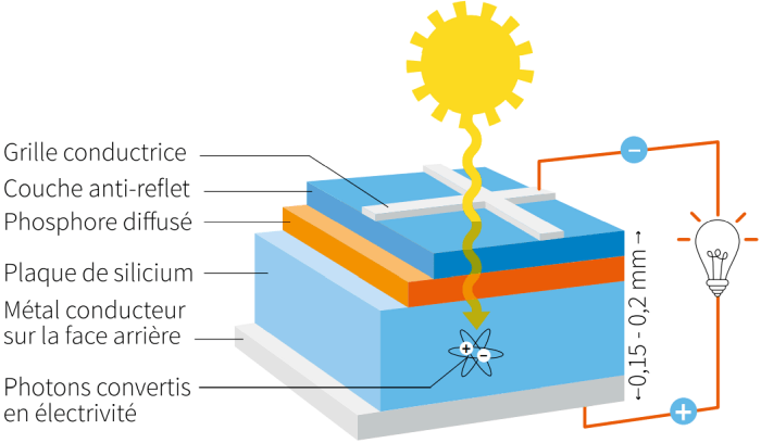découvrez tout ce qu'il faut savoir sur la cellule photovoltaïque, son fonctionnement, ses avantages pour l'énergie renouvelable et son impact sur l'environnement. apprenez comment cette technologie transforme la lumière du soleil en électricité et contribue à un avenir durable.