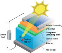 découvrez les cellules photovoltaïques, une technologie innovante qui transforme la lumière du soleil en énergie électrique. apprenez comment elles fonctionnent, leurs avantages écologiques et économiques, et comment elles contribuent à un avenir durable.