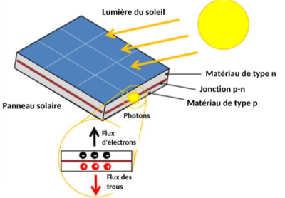 découvrez comment les cellules photovoltaïques transforment la lumière du soleil en énergie électrique durable. explorez leurs avantages, leur fonctionnement et leur impact écologique pour un avenir plus vert.