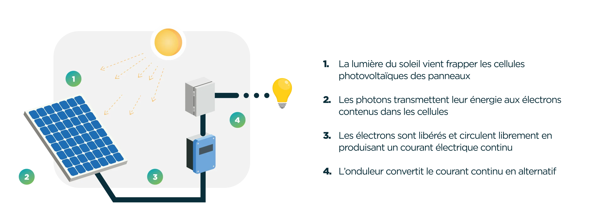 découvrez le fonctionnement des panneaux photovoltaïques : comment ils convertissent la lumière du soleil en électricité, leur efficacité, et les avantages d'adopter cette technologie durable pour votre consommation énergétique.