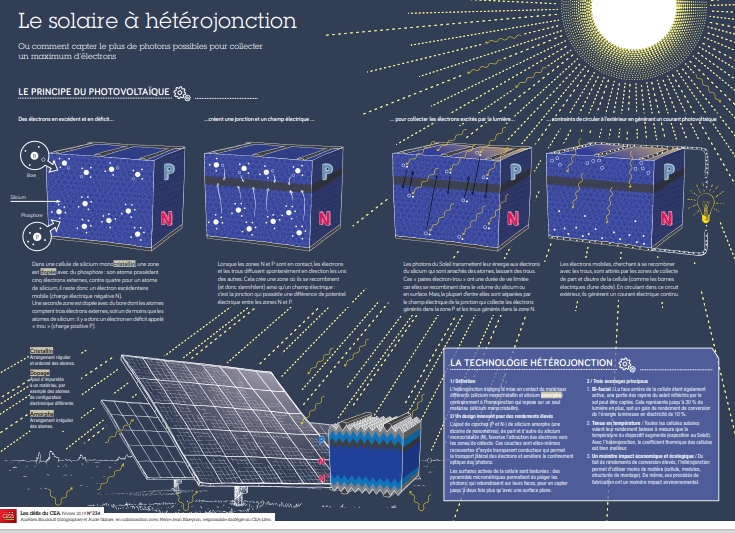 découvrez le fonctionnement des systèmes photovoltaïques, une technologie innovante qui transforme la lumière du soleil en électricité. apprenez comment ces installations captent l'énergie solaire, les composants essentiels des panneaux solaires, et les avantages écologiques et économiques de cette source d'énergie durable.