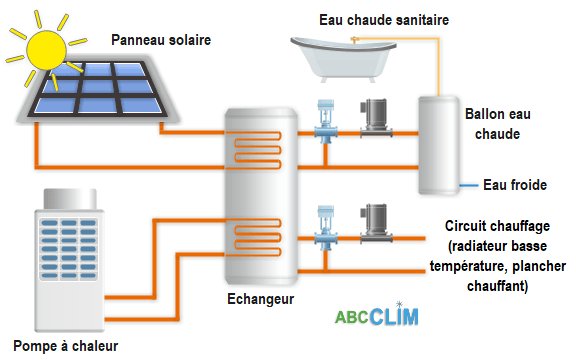 découvrez les avantages du chauffage solaire, une solution écologique et économique pour chauffer votre maison de manière durable. optimisez votre confort tout en réduisant votre empreinte carbone grâce à l'énergie solaire.