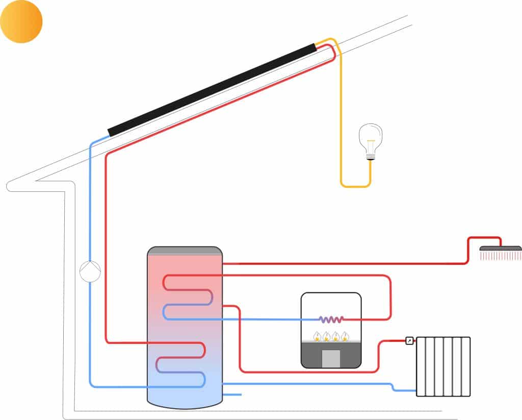 découvrez comment le chauffage solaire peut réduire vos factures d'énergie tout en préservant l'environnement. apprenez les avantages de ce système écologique et économique pour votre maison.
