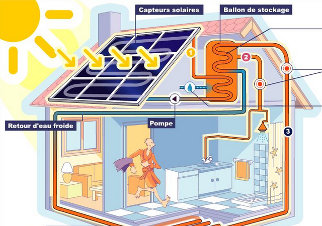 découvrez les avantages du chauffage solaire, une solution écologique et économique pour réchauffer votre domicile. apprenez comment il fonctionne, ses atouts par rapport aux autres systèmes de chauffage et les meilleures pratiques pour optimiser son utilisation.