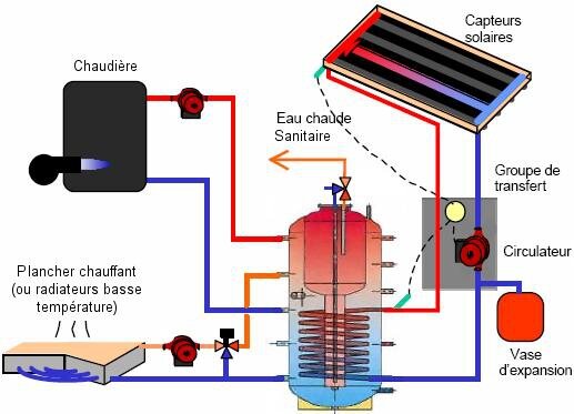 découvrez les avantages du chauffage solaire, une solution écologique et économique pour chauffer votre maison. profitez d'une énergie renouvelable, réduisez vos factures et contribuez à la protection de l'environnement grâce à des systèmes de chauffage innovants et performants.
