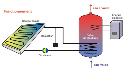découvrez les avantages du chauffage solaire, une solution écologique et économique pour chauffer votre maison. apprenez comment ces systèmes innovants fonctionnent, leurs installations, et comment ils peuvent réduire vos factures d'énergie tout en préservant l'environnement.