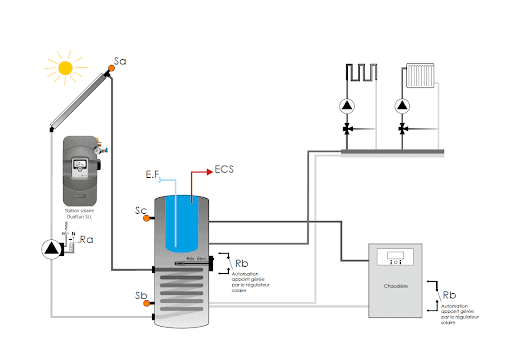 découvrez le chauffage solaire individuel, une solution écologique et économique pour chauffer votre maison grâce à l'énergie solaire. profitez d'un confort optimal tout en réduisant votre empreinte carbone.