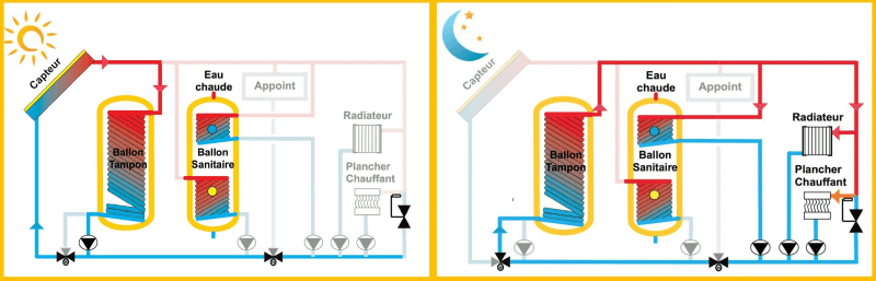 découvrez comment le chauffage solaire pour votre maison peut réduire vos factures d'énergie tout en contribuant à un environnement durable. apprenez les avantages, les types de systèmes disponibles et les conseils d'installation pour profiter pleinement de l'énergie solaire.