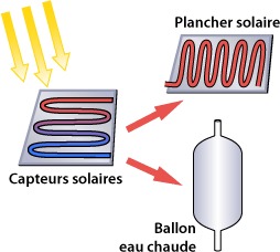 découvrez les avantages du chauffage solaire pour votre maison : une solution écologique et économique qui réduit vos factures d'énergie tout en préservant l'environnement. transformez votre domicile en une source de chaleur grâce à des systèmes innovants et durables.