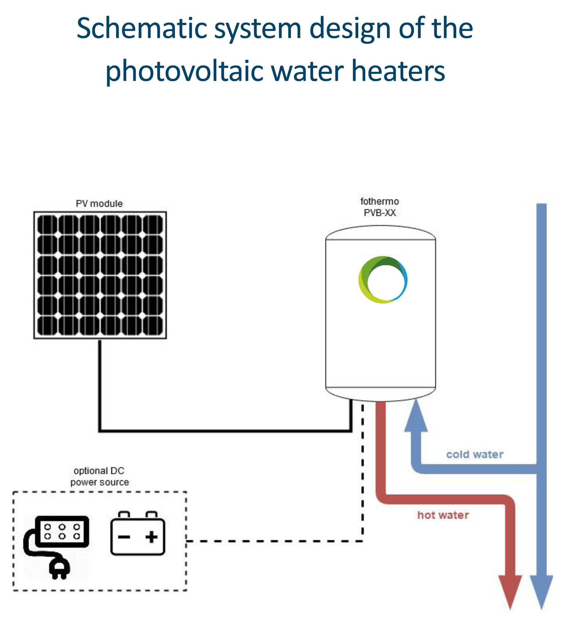 découvrez les avantages du chauffe-eau photovoltaïque, une solution écologique et économique pour la production d'eau chaude. optimisez votre consommation d'énergie grâce à cette technologie innovante qui utilise l'énergie solaire.