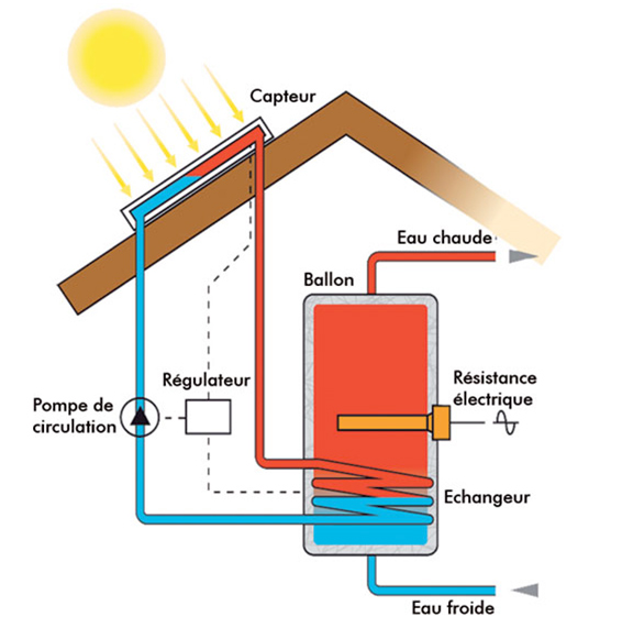 découvrez les avantages du chauffe-eau solaire, une solution éco-responsable pour profiter d'une eau chaude tout en réduisant vos factures énergétiques. optez pour une énergie renouvelable et contribuez à la protection de l'environnement.