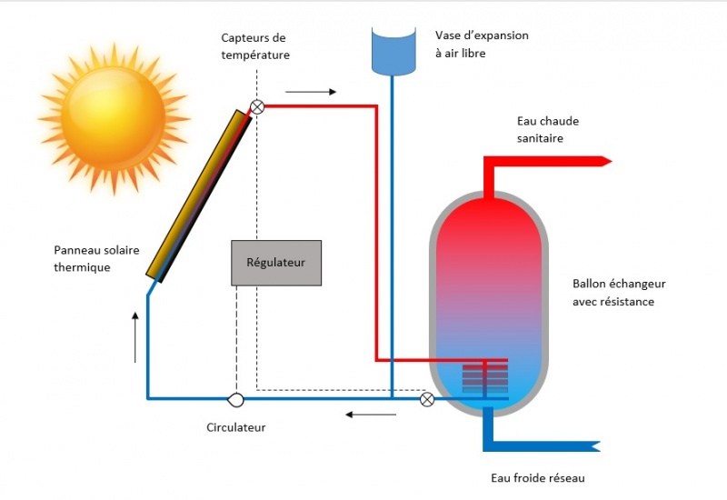 découvrez les avantages des chauffe-eaux solaires pour une solution économique et écologique. profitez d'une énergie renouvelable pour chauffer votre eau tout en réduisant votre facture d'électricité et votre empreinte carbone.