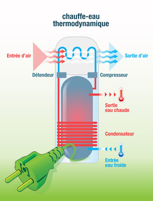 découvrez les avantages du chauffe-eau thermodynamique, une solution écologique et économique pour produire de l'eau chaude sanitaire. optimisez votre consommation d'énergie tout en réduisant votre empreinte carbone grâce à cette technologie innovante. idéal pour les foyers soucieux de l'environnement.