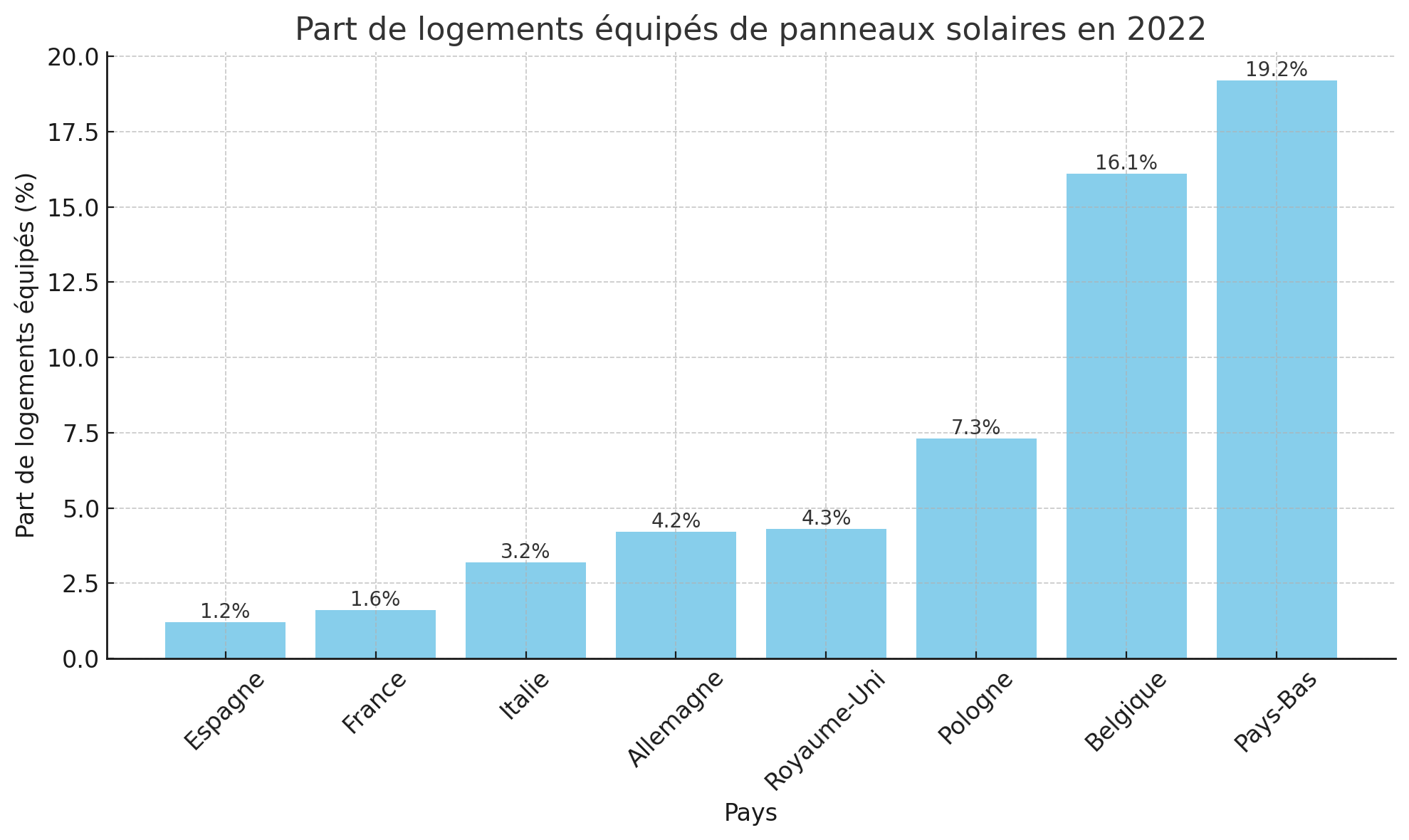 découvrez les projections et les chiffres clés sur l'énergie solaire en france pour 2025. explorez les tendances du marché, les investissements prévus et l'impact environnemental de cette source d'énergie renouvelable incontournable.
