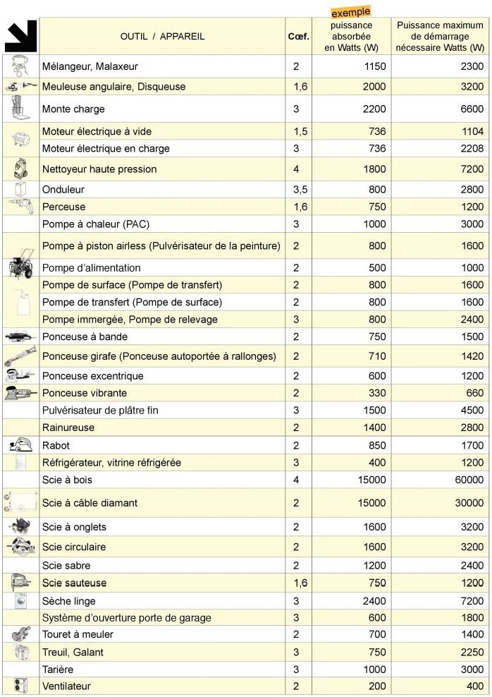 découvrez comment choisir le groupe électrogène idéal pour vos besoins. guide complet sur les critères essentiels à prendre en compte, les types de groupes électrogènes disponibles, et nos conseils pour une sélection adaptée à votre utilisation, que ce soit pour un usage domestique, professionnel ou en camping.