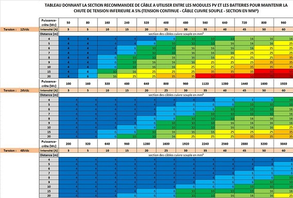 découvrez comment faire le meilleur choix pour votre installation photovoltaïque. nos conseils vous guideront à travers les critères essentiels pour maximiser votre production d'énergie solaire et optimiser votre investissement.
