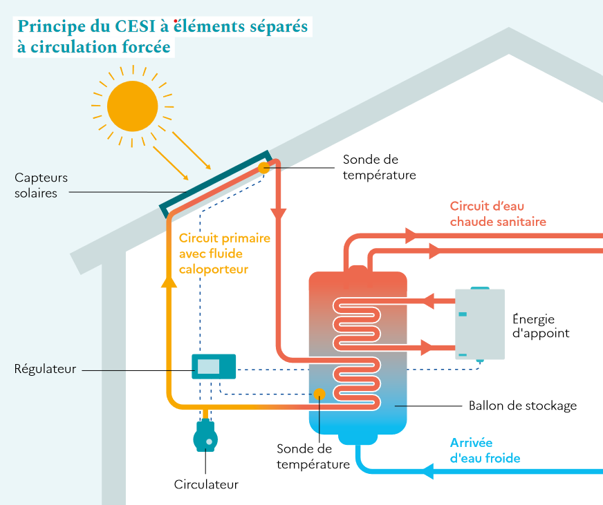 découvrez notre circulateur solaire, un dispositif innovant pour optimiser l'efficacité de votre système de chauffage à énergie solaire. élément clé pour une gestion thermique optimale, il assure une circulation fluide du fluides caloporteurs tout en réduisant votre empreinte carbone.