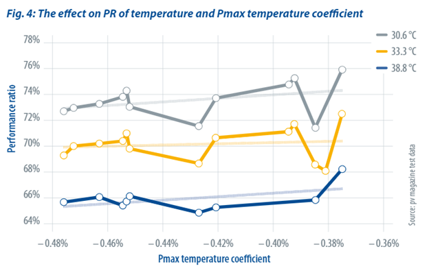 découvrez le coefficient température des panneaux photovoltaïques (pv) et son impact sur l'efficacité énergétique. apprenez comment la température influence la production d'électricité et optimisez vos installations solaires pour maximiser votre rendement.