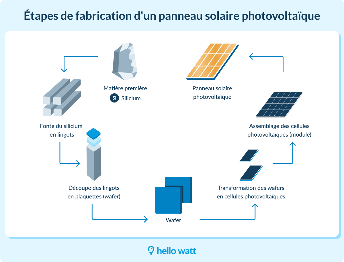 découvrez le processus de fabrication des panneaux solaires, une étape cruciale dans la production d'énergie renouvelable. apprenez comment chaque élément est conçu et assemblé pour maximiser l'efficacité énergétique et contribuer à un avenir durable.