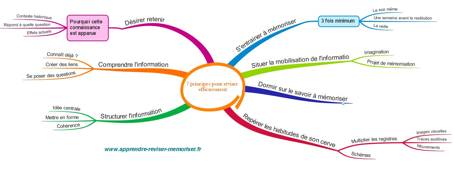 découvrez notre schéma explicatif clair et concis, conçu pour faciliter la compréhension de concepts complexes. idéal pour les étudiants et professionnels, ce visuel aide à visualiser les informations essentielles de manière intuitive.