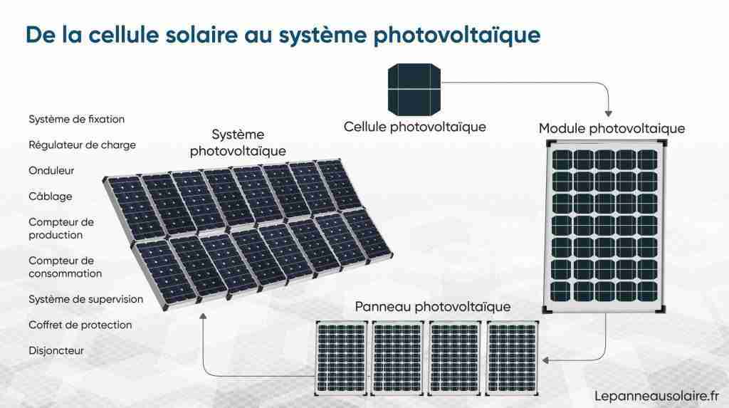 découvrez comment fonctionnent les panneaux photovoltaïques : de la conversion de la lumière solaire en électricité aux avantages écologiques et économiques qu'ils offrent. informez-vous sur leur technologie, leur installation et leur impact sur l'environnement.