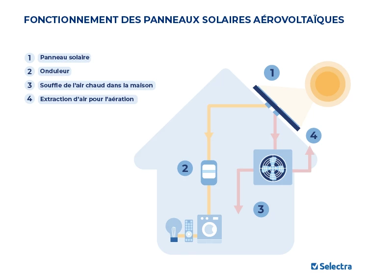 découvrez le fonctionnement d'un panneau solaire : comment il capte l'énergie du soleil, la transforme en électricité et contribue à une consommation énergétique durable.
