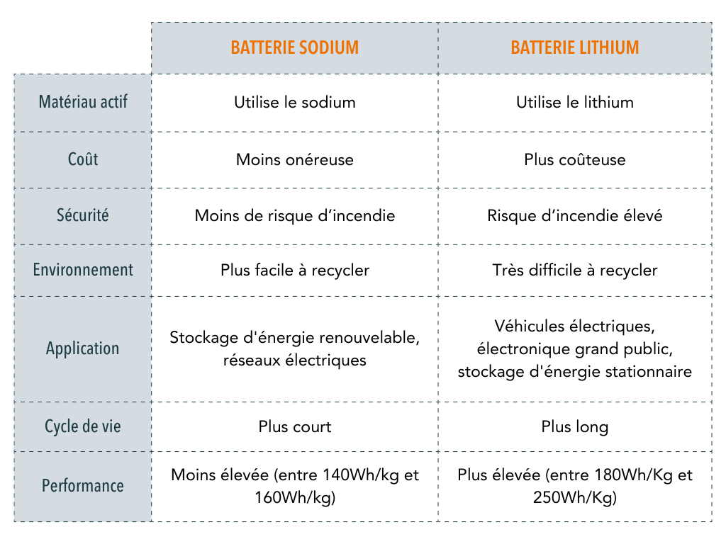 découvrez notre comparatif des meilleures batteries du marché ! comparez les performances, l'autonomie et les prix pour trouver la batterie qui répond parfaitement à vos besoins. que ce soit pour un smartphone, un ordinateur portable ou un véhicule électrique, faites le meilleur choix grâce à notre guide détaillé.