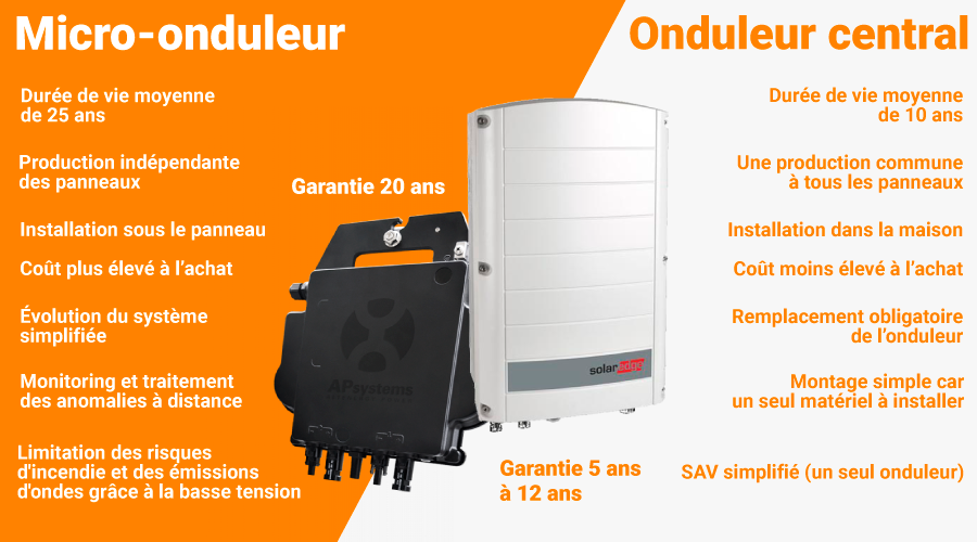 découvrez notre comparatif complet des onduleurs photovoltaïques pour optimiser votre installation solaire. analysez les performances, les prix et les fonctionnalités des différents modèles afin de faire le meilleur choix pour votre production d'énergie renouvelable.