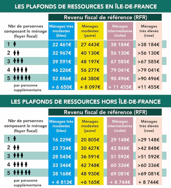 découvrez les conditions d'éligibilité et les avantages de maprimerénov', le dispositif de financement pour vos travaux de rénovation énergétique. informez-vous sur les critères à respecter et maximisez vos économies en améliorant la performance énergétique de votre logement.