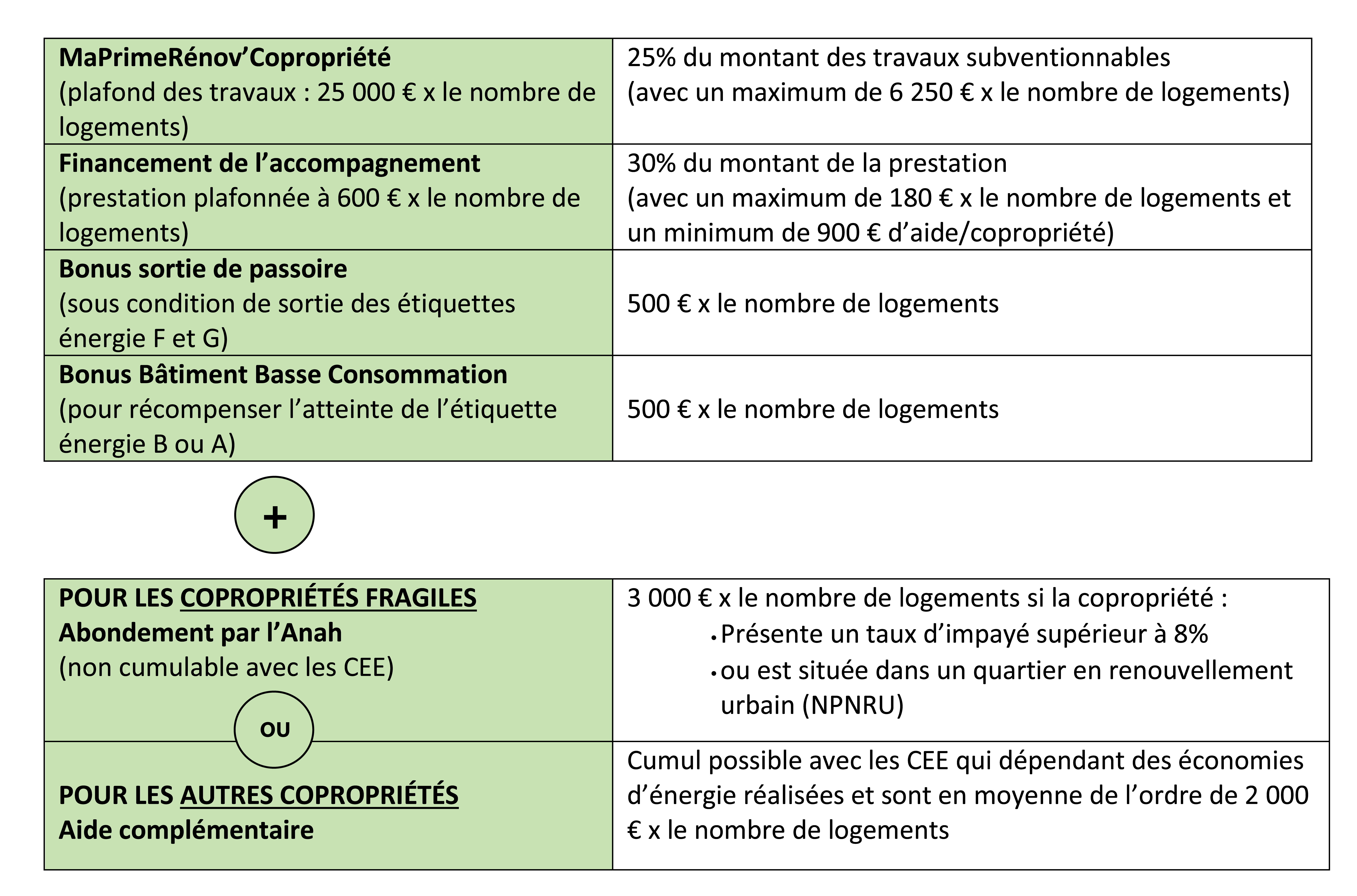découvrez les conditions d'éligibilité pour le dispositif maprimerénov', une aide financière destinée à encourager les travaux de rénovation énergétique. informez-vous sur les critères requis, les types de travaux couverts et les aides disponibles pour améliorer la performance énergétique de votre logement.