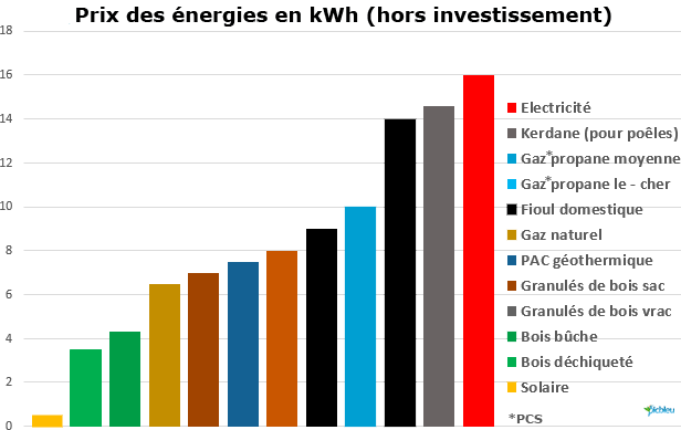 découvrez les meilleures solutions de chauffage électrique adaptées à une superficie de 90m². optimisez le confort de votre espace avec nos conseils sur les équipements performants et économes en énergie.