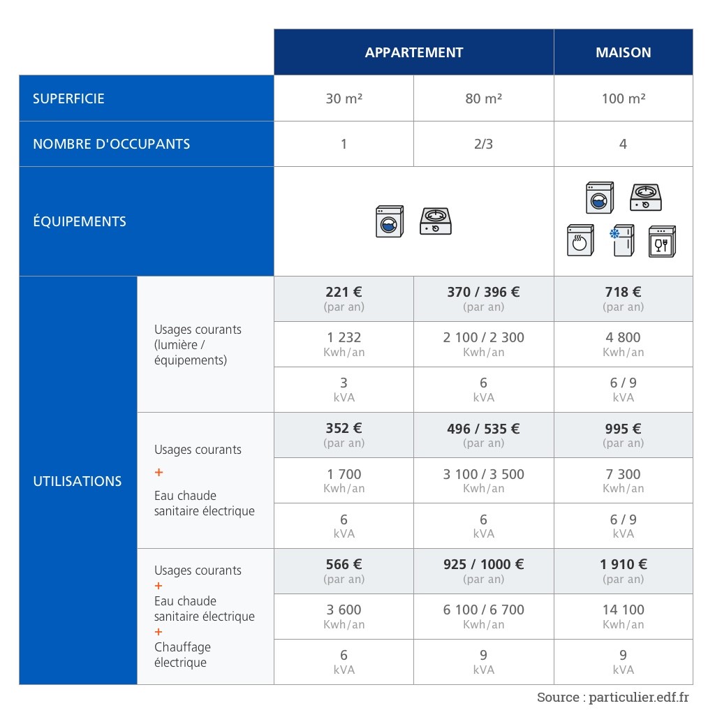 découvrez nos conseils pour optimiser la consommation électrique d'une maison de 100m². apprenez à réduire vos factures tout en garantissant un confort optimal avec des solutions pratiques et écologiques.