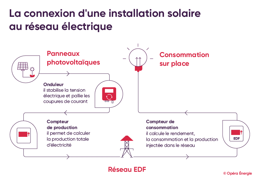 découvrez tout ce qu'il faut savoir sur le contrat edf solaire : avantages, modalités, et comment bénéficier de l'énergie verte à travers un partenariat avec edf. optimisez votre consommation d'énergie tout en contribuant à la transition écologique.