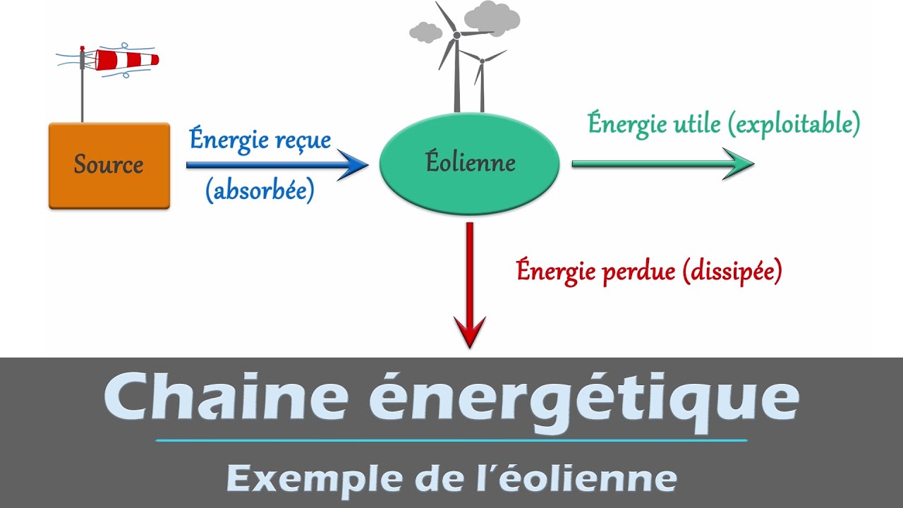 découvrez les enjeux et les techniques de conversion d'énergie, un processus essentiel pour transformer les différentes formes d'énergie en électricité, chaleur ou carburants. explorez les innovations et les solutions durables pour un avenir énergétique responsable.