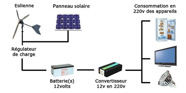 découvrez notre convertisseur solaire 220v, idéal pour transformer l'énergie solaire en électricité utilisable pour vos appareils domestiques. profitez d'une solution écologique et économique pour alimenter vos équipements grâce à une technologie fiable et efficace. transformez votre façon d'utiliser l'énergie avec notre convertisseur solaire performant.